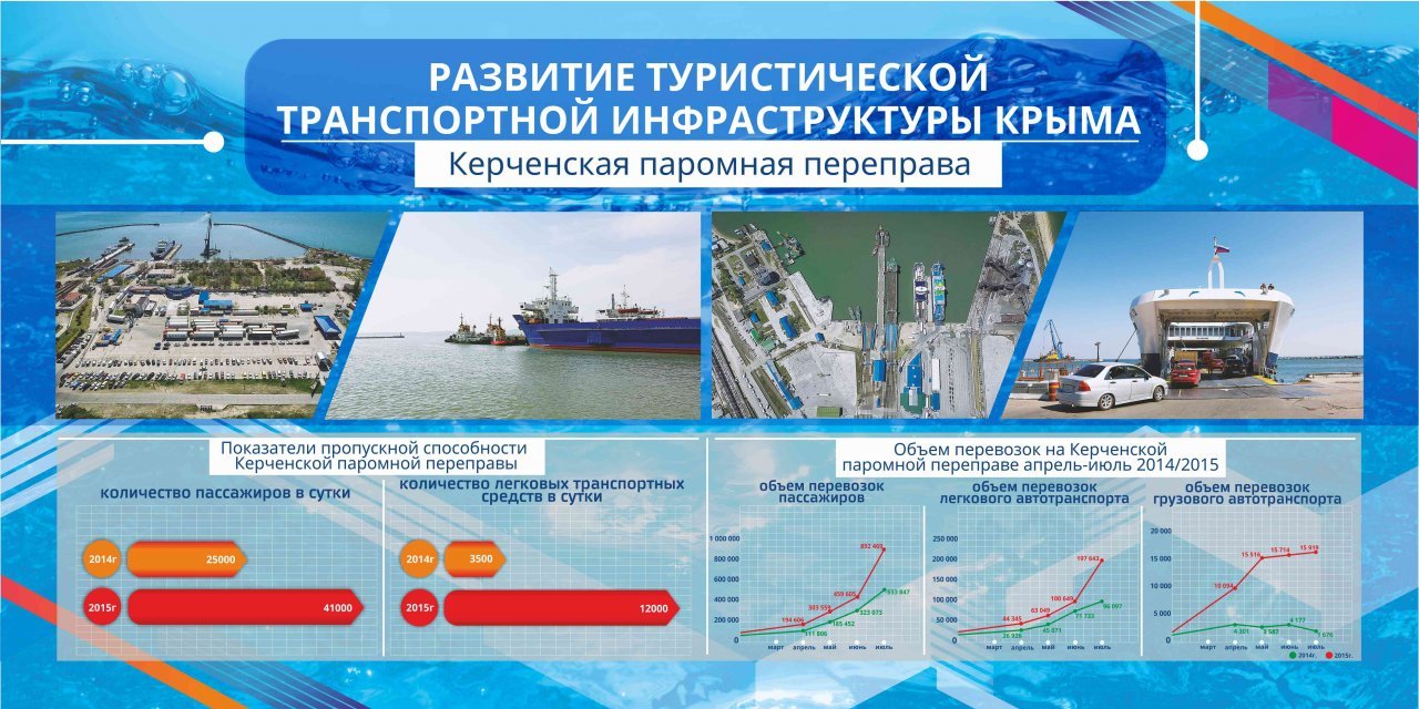 Развитие туризма в крыму. Транспортная инфраструктура Крыма. Инфраструктура транспорт Крыма. Туристическая инфраструктура Крыма. Развитие инфраструктуры туризма.