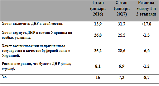 Боевики днр выяснили, что на Донбассе растет недоверие к России - 4.png
