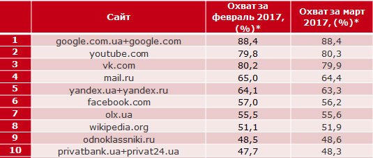 Популярные сайты УАнета - sety.jpg