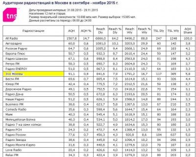 рейтинг в Москве - Радио Москвы.JPG