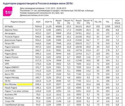 Рейтинг в стране - Радио Москвы1.JPG