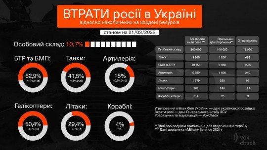 Фронтові зведення по Україні оновлюється - Фронтовые сводки по Украине обновляются  - stat-21-03-2022.jpg