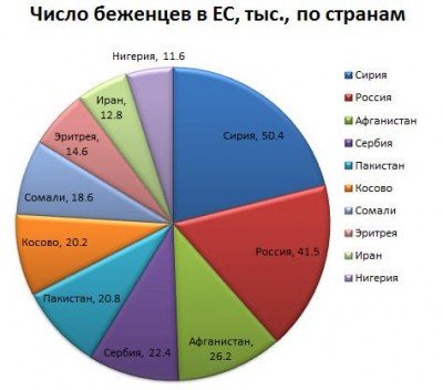 Число беженцев из России