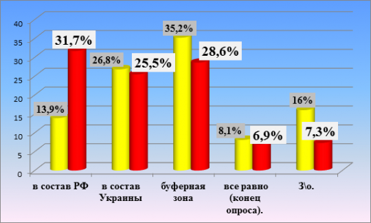 Что будет с днр?