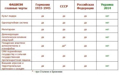 Фашизм в Германии, СССР, России и Украине