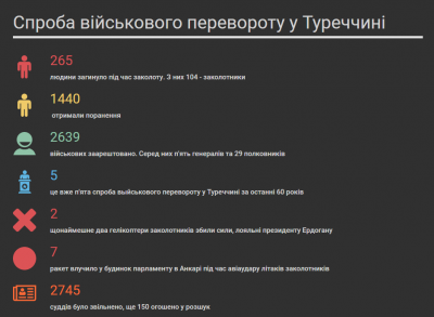 Инфографика: факты о военном перевороте в Турции (на украинском)