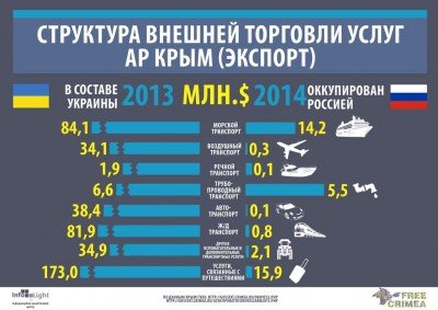 Инфографика: потери Крыма после аннексии