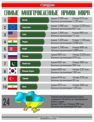 Самые многочисленные армии мира
