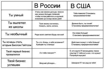 Сравнение США и России